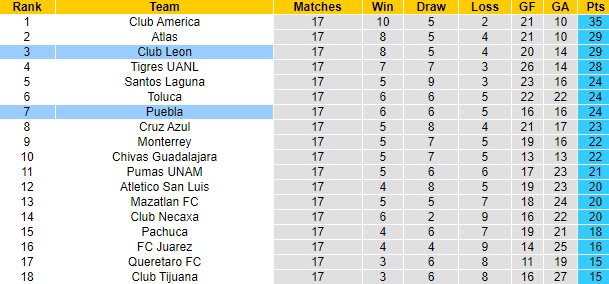 Nhận định, soi kèo Club Leon vs Puebla, 9h05 ngày 29/11 - Ảnh 4