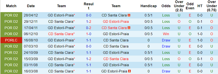 Nhận định, soi kèo Estoril vs Santa Clara, 3h15 ngày 30/11 - Ảnh 3