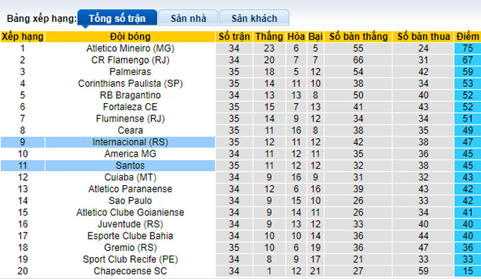 Nhận định, soi kèo Internacional vs Santos, 5h00 ngày 29/11 - Ảnh 4