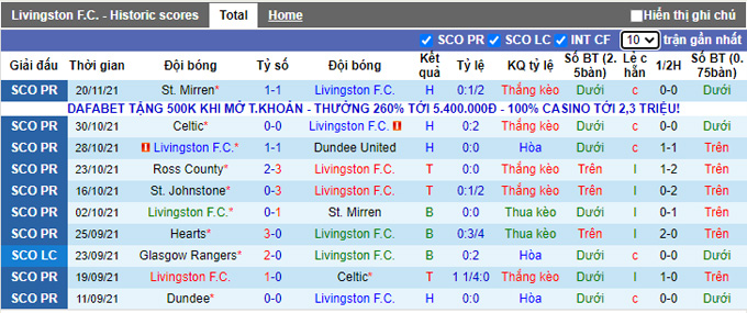 Nhận định, soi kèo Livingston vs Rangers, 19h00 ngày 28/11 - Ảnh 1