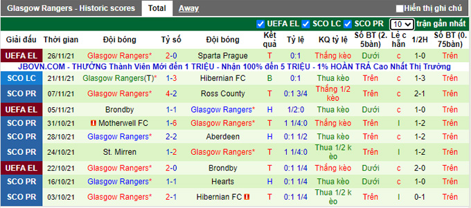 Nhận định, soi kèo Livingston vs Rangers, 19h00 ngày 28/11 - Ảnh 2