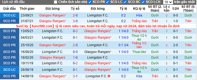 Nhận định, soi kèo Livingston vs Rangers, 19h00 ngày 28/11 - Ảnh 3