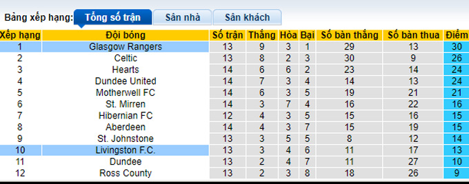 Nhận định, soi kèo Livingston vs Rangers, 19h00 ngày 28/11 - Ảnh 4