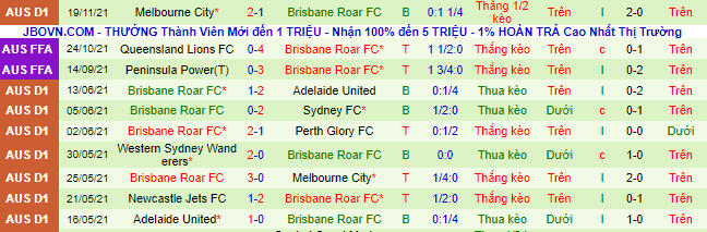 Nhận định, soi kèo Melbourne Victory vs Brisbane Roar, 12h05 ngày 28/11 - Ảnh 3