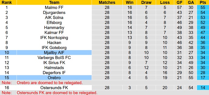 Nhận định, soi kèo Mjällby vs Örebro, 1h00 ngày 30/11 - Ảnh 1