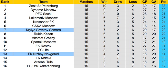 Nhận định, soi kèo Nizhny Novgorod vs Krylya Sovetov, 18h00 ngày 28/11 - Ảnh 1