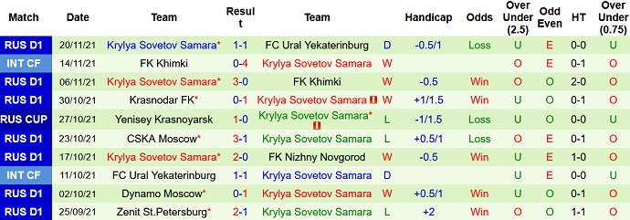 Nhận định, soi kèo Nizhny Novgorod vs Krylya Sovetov, 18h00 ngày 28/11 - Ảnh 5