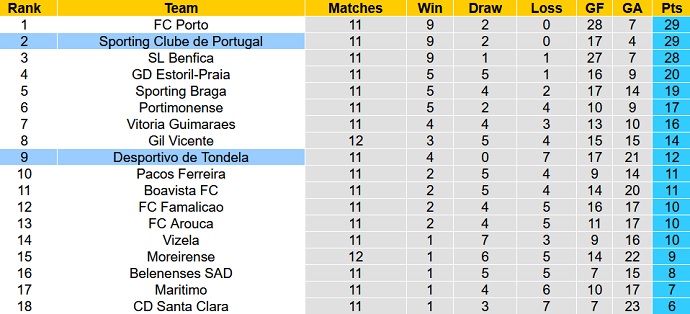 Nhận định, soi kèo Sporting Lisbon vs Tondela, 1h00 ngày 29/11 - Ảnh 1