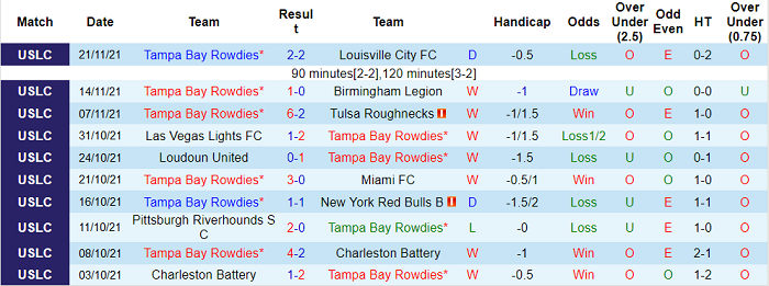 Nhận định, soi kèo Tampa Bay Rowdies vs Orange County, 8h30 ngày 29/11 - Ảnh 1
