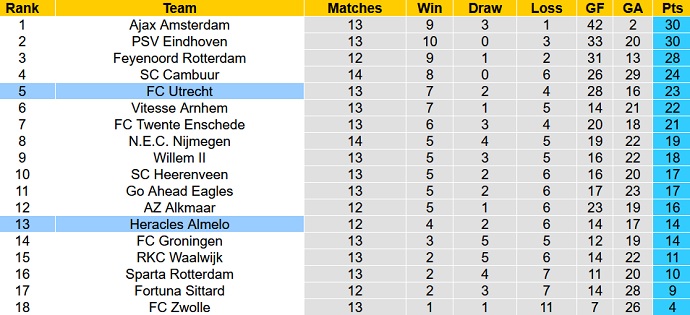 Nhận định, soi kèo Utrecht vs Heracles, 20h30 ngày 28/11 - Ảnh 1