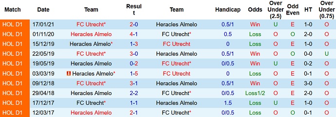 Nhận định, soi kèo Utrecht vs Heracles, 20h30 ngày 28/11 - Ảnh 4