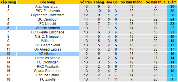 Nhận định, soi kèo Vitesse vs AZ Alkmaar, 2h ngày 29/11 - Ảnh 4