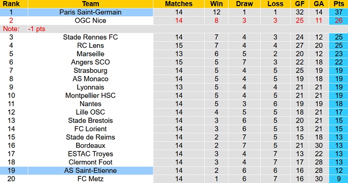 Phân tích kèo hiệp 1 Saint-Etienne vs PSG, 19h00 ngày 28/11 - Ảnh 1