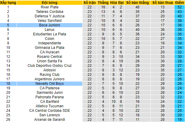 Nhận định, soi kèo Boca Juniors vs Newell's Old Boys, 7h30 ngày 29/11 - Ảnh 4