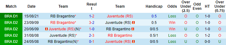 Nhận định, soi kèo Juventude vs Bragantino, 5h ngày 1/12 - Ảnh 3
