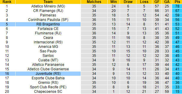 Nhận định, soi kèo Juventude vs Bragantino, 5h ngày 1/12 - Ảnh 4