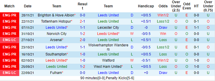 Nhận định, soi kèo Leeds vs Crystal Palace, 3h15 ngày 1/12 - Ảnh 1