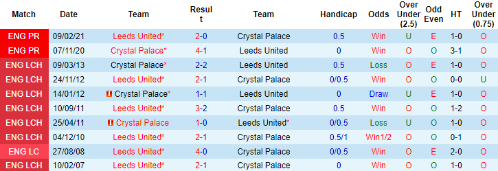 Nhận định, soi kèo Leeds vs Crystal Palace, 3h15 ngày 1/12 - Ảnh 3