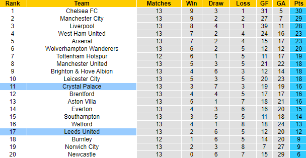 Nhận định, soi kèo Leeds vs Crystal Palace, 3h15 ngày 1/12 - Ảnh 4
