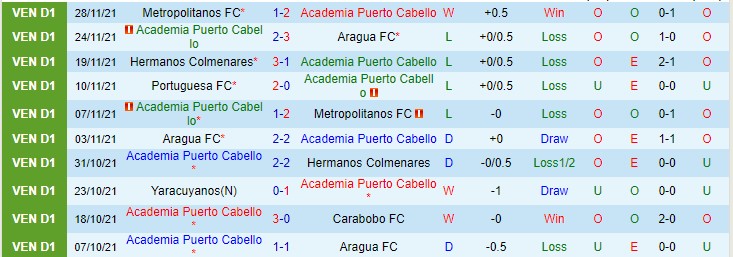 Nhận định, soi kèo Puerto Cabello vs Portuguesa, 6h30 ngày 1/12 - Ảnh 1