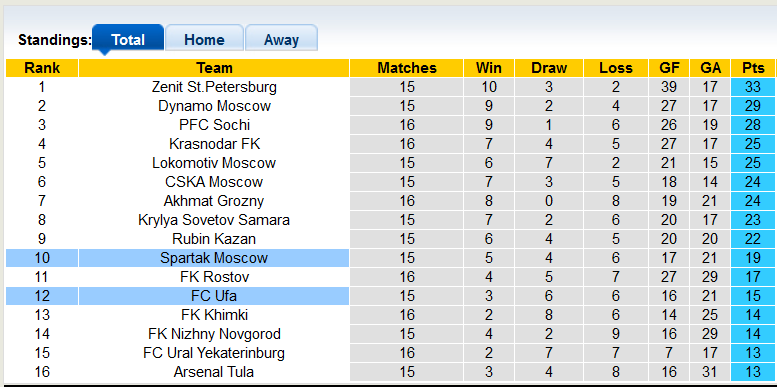 Nhận định, soi kèo Ufa vs Spartak Moscow, 21h ngày 29/11 - Ảnh 4