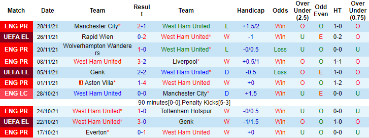 Nhận định, soi kèo West Ham vs Brighton, 2h30 ngày 2/12 - Ảnh 1