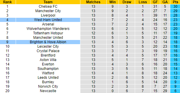 Nhận định, soi kèo West Ham vs Brighton, 2h30 ngày 2/12 - Ảnh 5