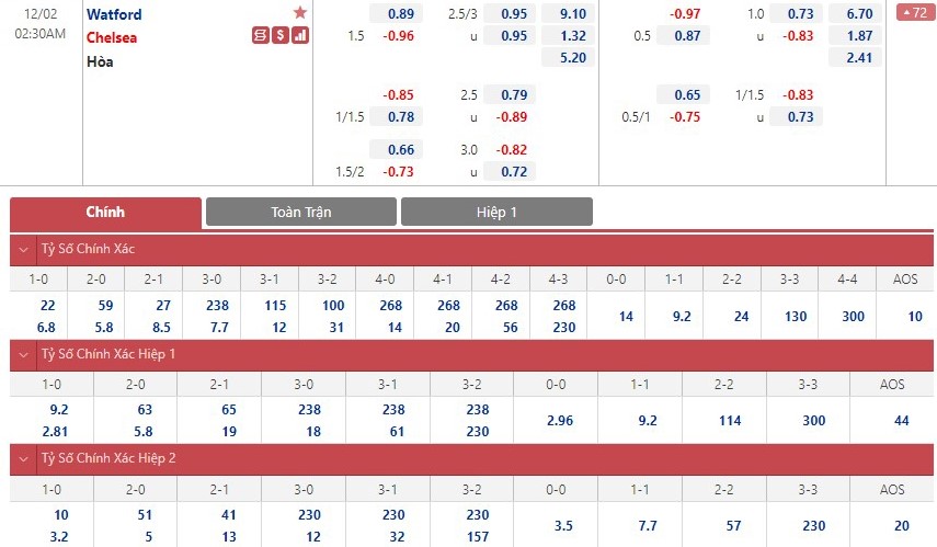 Soi bảng dự đoán tỷ số chính xác Watford vs Chelsea, 2h30 ngày 2/12 - Ảnh 1