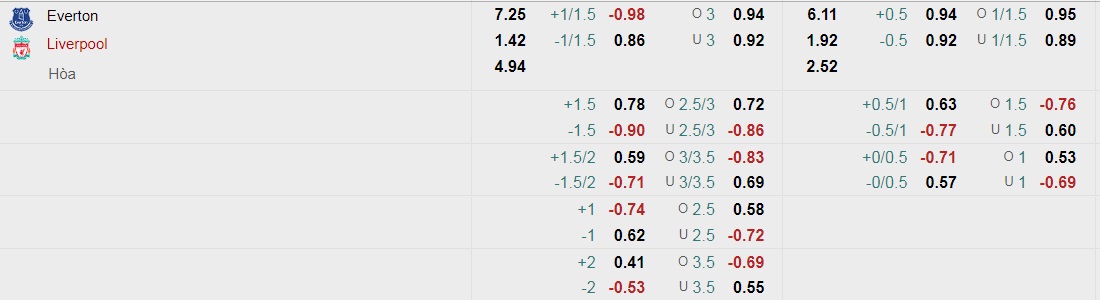 Tỷ lệ kèo nhà cái Everton vs Liverpool mới nhất, 3h15 ngày 2/12 - Ảnh 1
