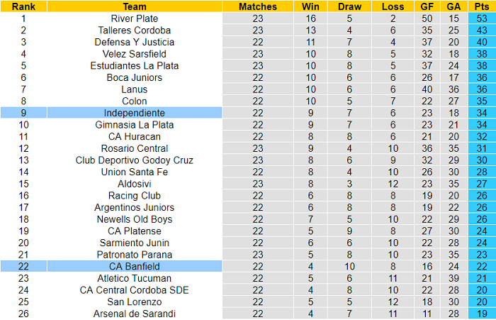 Nhận định, soi kèo Banfield vs Independiente, 7h30 ngày 1/12 - Ảnh 5