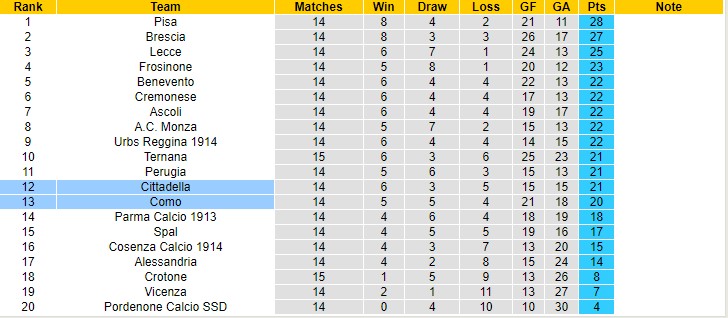 Nhận định, soi kèo Cittadella vs Como, 2h30 ngày 2/12 - Ảnh 3