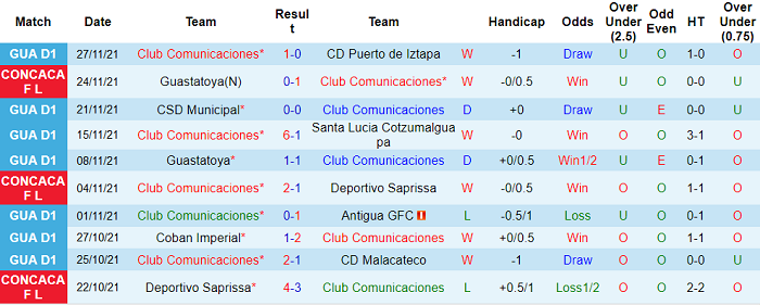 Nhận định, soi kèo Comunicaciones vs Guastatoya, 10h ngày 1/12 - Ảnh 1