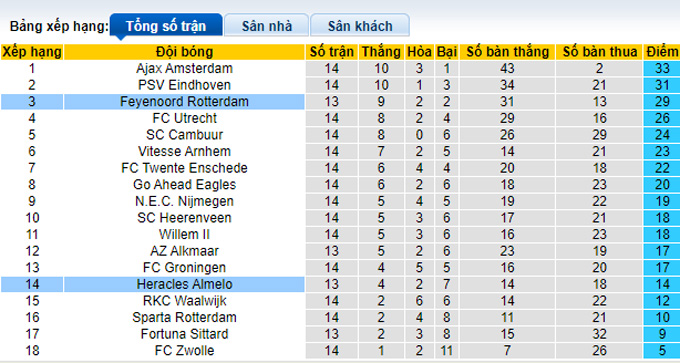 Nhận định, soi kèo Feyenoord vs Heracles, 2h00 ngày 2/12 - Ảnh 4