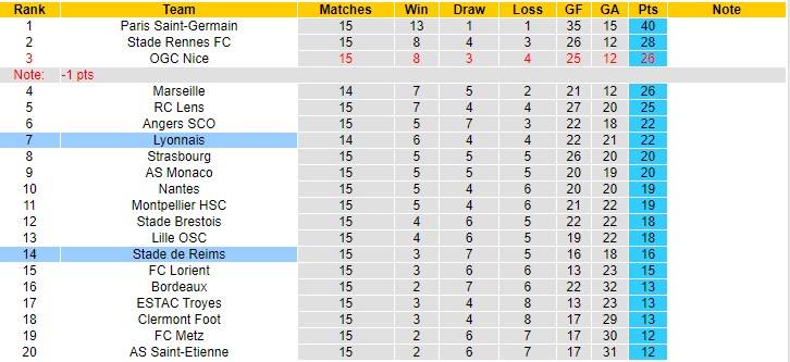 Nhận định, soi kèo Lyon vs Reims, 3h ngày 2/12 - Ảnh 4