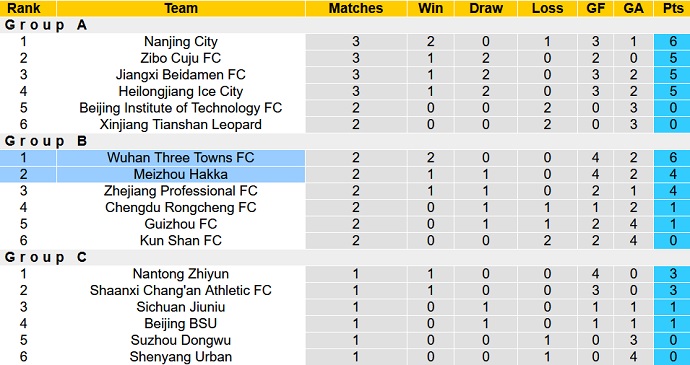 Nhận định, soi kèo Meizhou Hakka vs Wuhan Three Towns, 18h35 ngày 30/11 - Ảnh 1