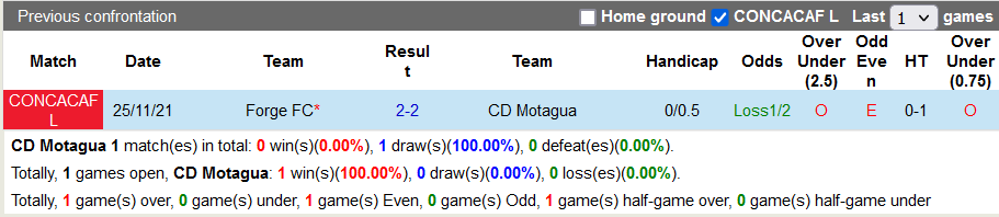 Nhận định, soi kèo Motagua vs Forge, 8h ngày 2/12 - Ảnh 3