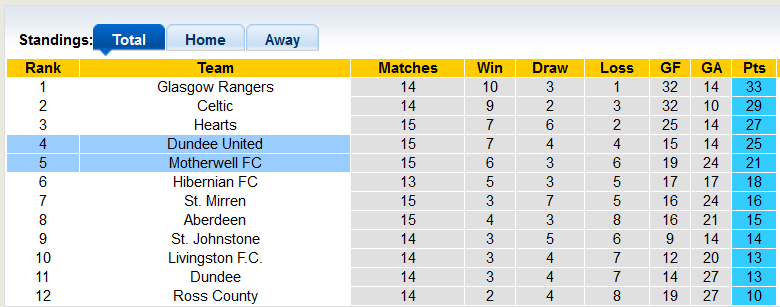 Nhận định, soi kèo Motherwell vs Dundee United, 2h45 ngày 1/12 - Ảnh 4