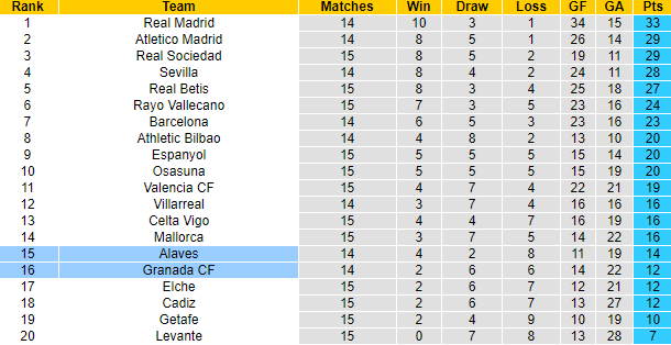 Nhận định, soi kèo Granada vs Alaves, 3h ngày 4/12 - Ảnh 5