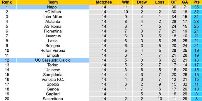 Nhận định, soi kèo Sassuolo vs Napoli, 2h45 ngày 2/12 - Ảnh 1