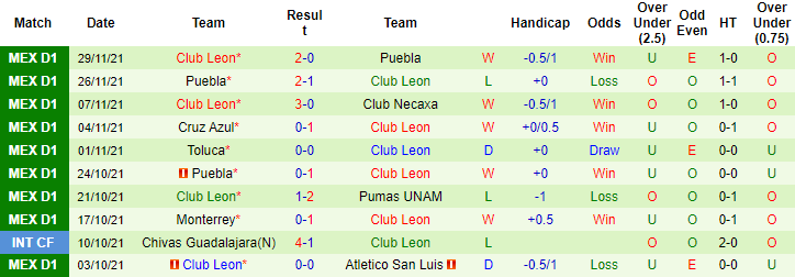 Nhận định, soi kèo Tigres UANL vs Club Leon, 10h ngày 2/12 - Ảnh 2