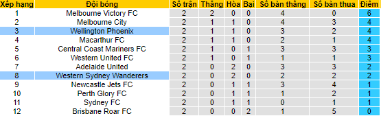 Nhận định, soi kèo Wellington Phoenix vs WS Wanderers, 15h45 ngày 3/12 - Ảnh 4