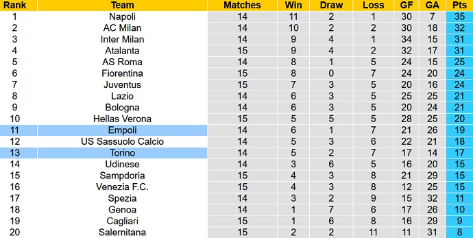 Phân tích kèo hiệp 1 Torino vs Empoli, 0h30 ngày 3/12 - Ảnh 1