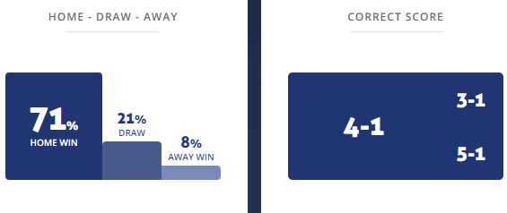 Máy tính dự đoán bóng đá 3/12: Rangers vs Dundee - Ảnh 1