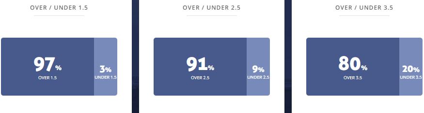 Máy tính dự đoán bóng đá 3/12: Rangers vs Dundee - Ảnh 2