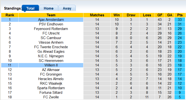 Nhận định, soi kèo Ajax vs Willem II, 3h ngày 3/12 - Ảnh 4