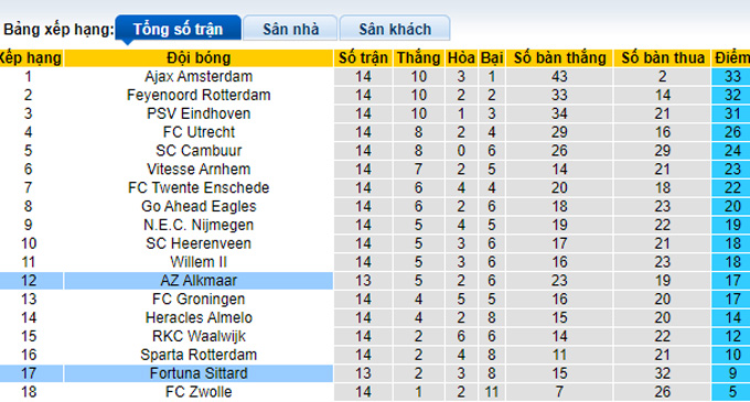 Nhận định, soi kèo AZ vs Fortuna Sittard, 0h45 ngày 3/12 - Ảnh 4