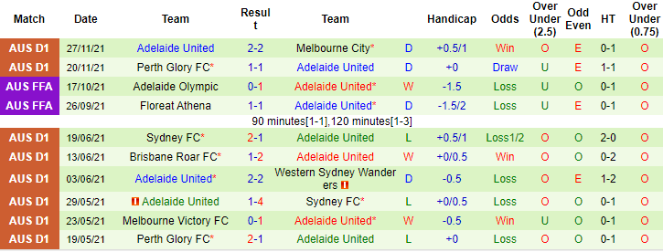 Nhận định, soi kèo Brisbane Roar vs Adelaide, 13h05 ngày 4/12 - Ảnh 2