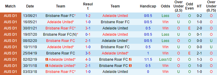 Nhận định, soi kèo Brisbane Roar vs Adelaide, 13h05 ngày 4/12 - Ảnh 3