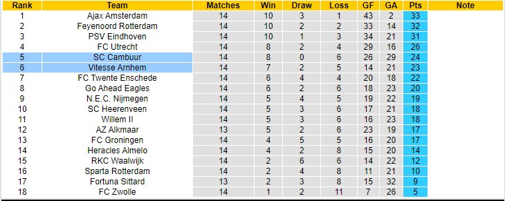Nhận định, soi kèo Cambuur vs Vitesse, 0h45 ngày 5/12 - Ảnh 5