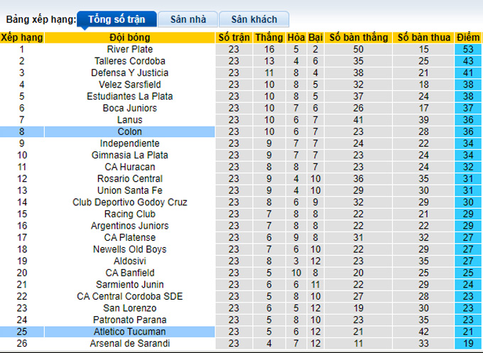 Nhận định, soi kèo Colon vs Tucuman, 5h15 ngày 4/12 - Ảnh 4